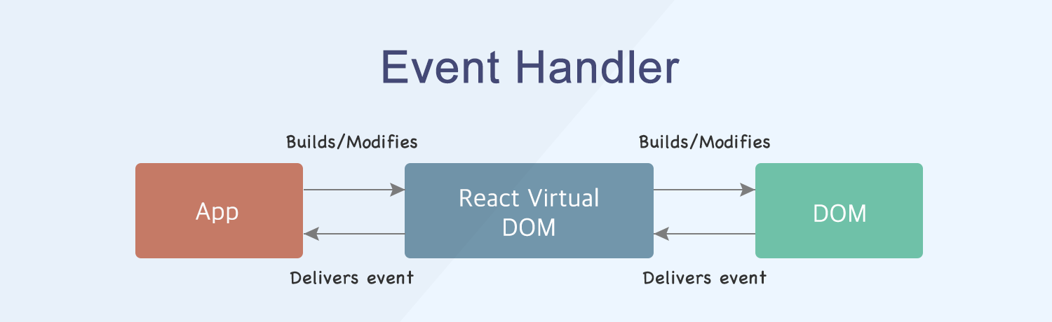 React Handling Event