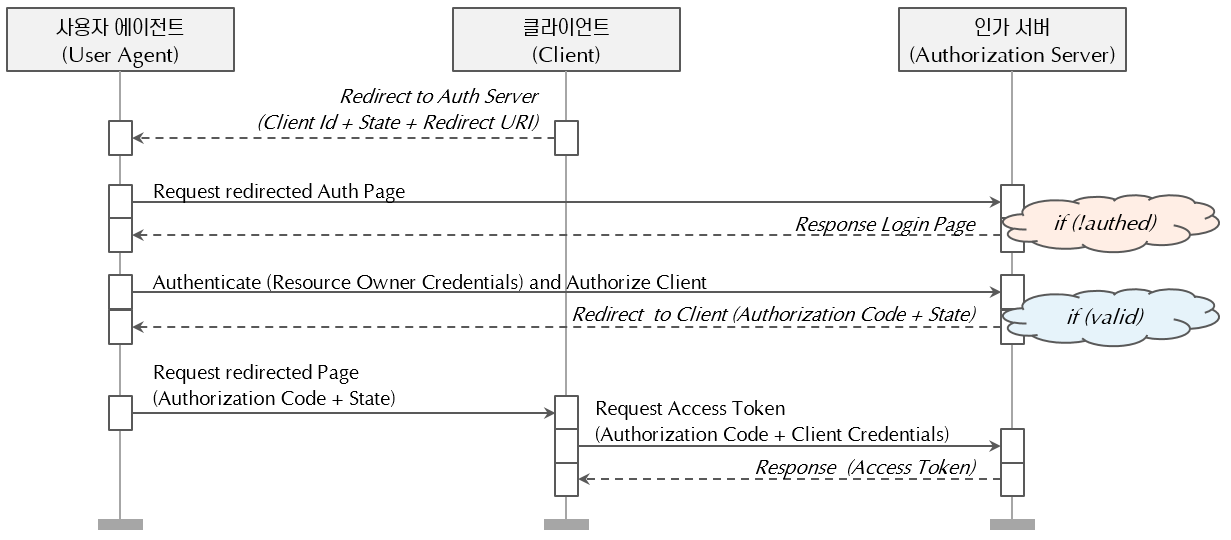 Building an SSO Environment Using OAuth 2 (1/2)