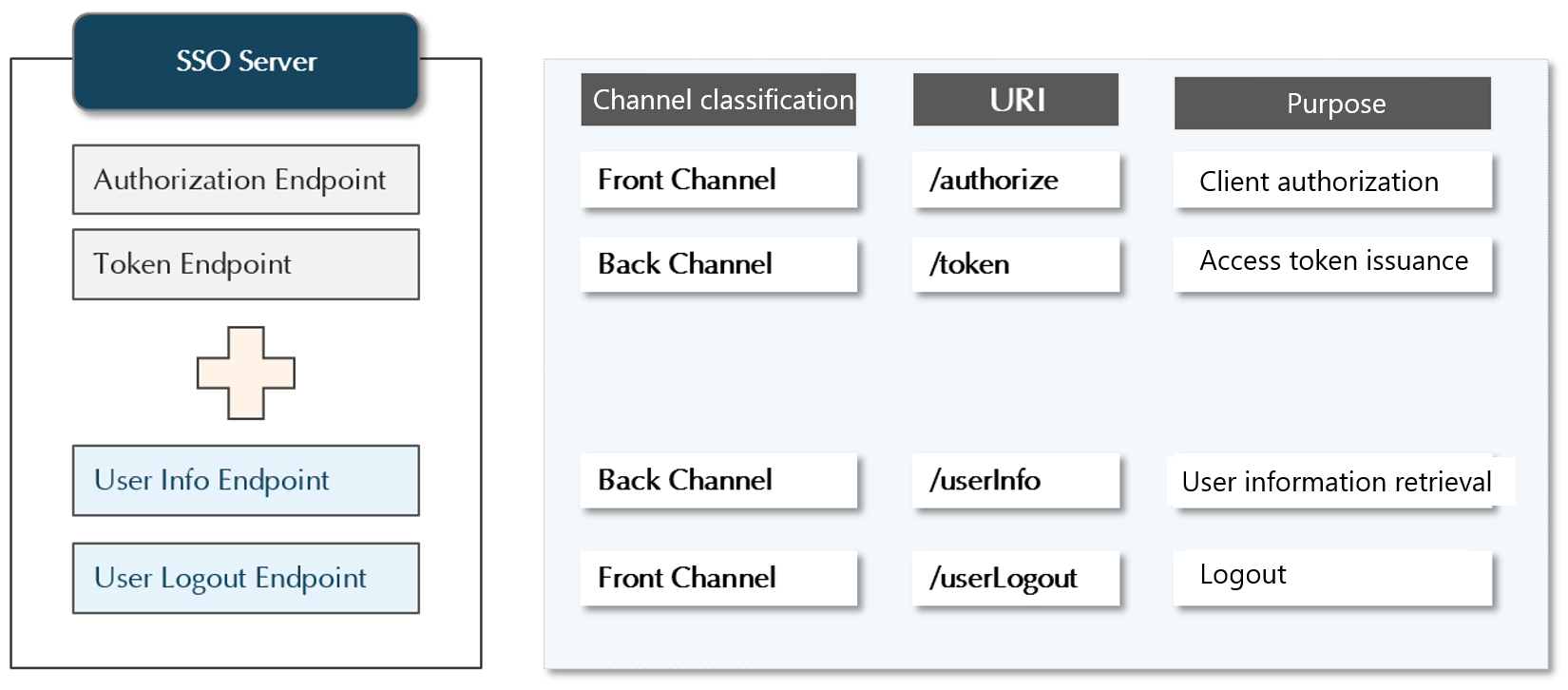 Building an SSO Environment Using OAuth 2 (2/2)